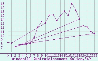 Courbe du refroidissement olien pour Drogden