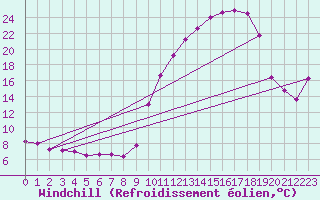 Courbe du refroidissement olien pour Angers-Marc (49)