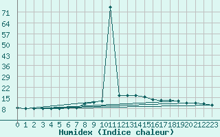 Courbe de l'humidex pour Capo Bellavista