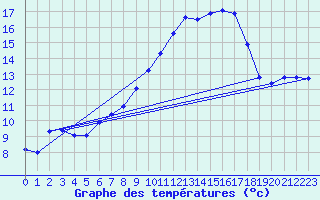 Courbe de tempratures pour Sarzeau (56)