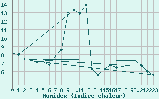 Courbe de l'humidex pour Belle-Isle-en-Terre (22)