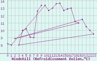 Courbe du refroidissement olien pour Capo Palinuro