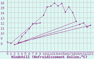 Courbe du refroidissement olien pour Auxerre-Perrigny (89)