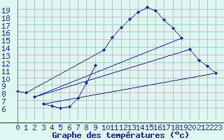 Courbe de tempratures pour Ondes (31)