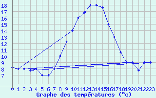 Courbe de tempratures pour Grazzanise