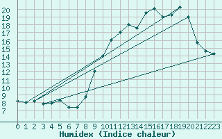 Courbe de l'humidex pour Montferrat (38)