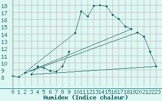 Courbe de l'humidex pour Hyres (83)