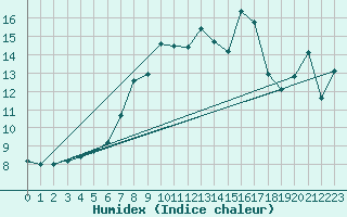 Courbe de l'humidex pour Skalmen Fyr