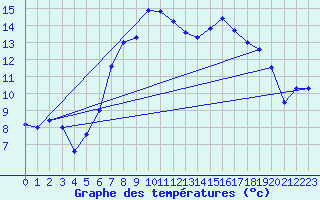 Courbe de tempratures pour Reutte