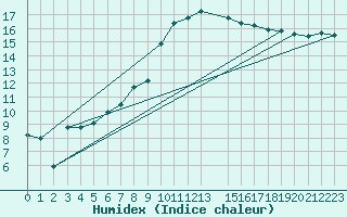 Courbe de l'humidex pour Abed