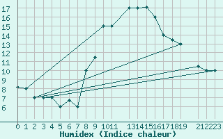 Courbe de l'humidex pour Tozeur