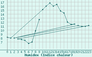 Courbe de l'humidex pour Capo Bellavista