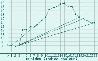 Courbe de l'humidex pour La Dle (Sw)