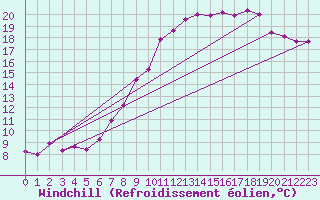 Courbe du refroidissement olien pour Luedenscheid