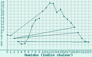 Courbe de l'humidex pour Rauris