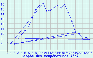 Courbe de tempratures pour Sfintu Gheorghe