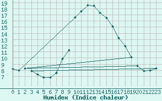 Courbe de l'humidex pour Postojna