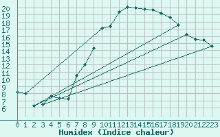 Courbe de l'humidex pour Mullingar
