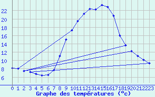 Courbe de tempratures pour Benasque