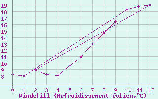 Courbe du refroidissement olien pour Guenzburg