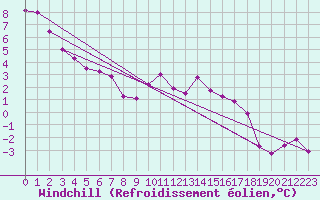Courbe du refroidissement olien pour Saint-Brieuc (22)