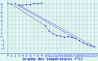 Courbe de tempratures pour Langres (52) 