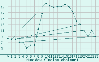 Courbe de l'humidex pour Jijel Achouat
