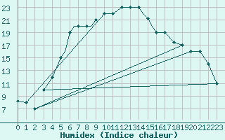 Courbe de l'humidex pour Kerman