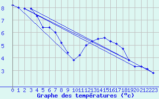 Courbe de tempratures pour Landser (68)