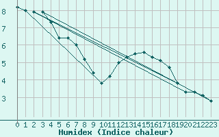 Courbe de l'humidex pour Landser (68)