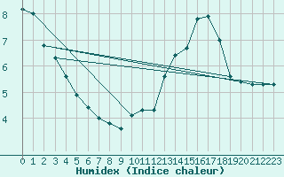 Courbe de l'humidex pour Brest (29)