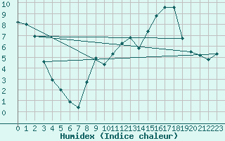 Courbe de l'humidex pour Herserange (54)