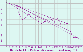Courbe du refroidissement olien pour Brize Norton