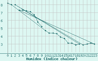 Courbe de l'humidex pour Sainte-Genevive-des-Bois (91)