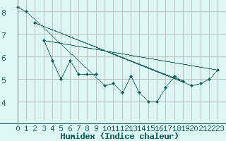 Courbe de l'humidex pour Hawk Hills