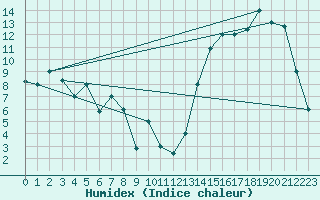 Courbe de l'humidex pour La Araucania