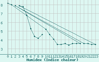 Courbe de l'humidex pour Praha-Libus