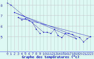 Courbe de tempratures pour Chasseral (Sw)