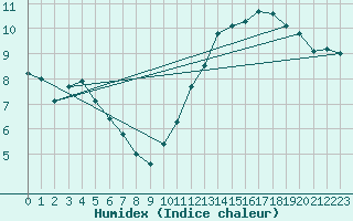 Courbe de l'humidex pour Villacoublay (78)