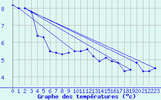 Courbe de tempratures pour Rauma Kylmapihlaja