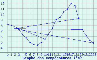 Courbe de tempratures pour Erne (53)