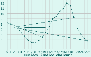 Courbe de l'humidex pour Erne (53)