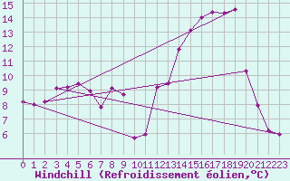 Courbe du refroidissement olien pour Nevers (58)