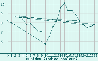 Courbe de l'humidex pour Capel Curig