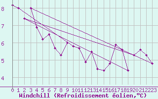 Courbe du refroidissement olien pour Champagne-sur-Seine (77)