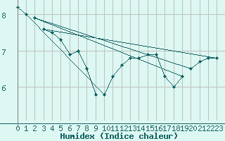 Courbe de l'humidex pour Kauhajoki Kuja-kokko