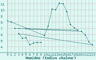 Courbe de l'humidex pour Besanon (25)