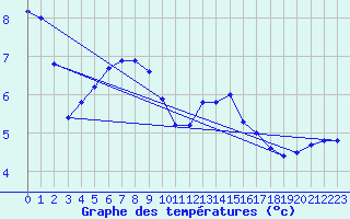 Courbe de tempratures pour Epinal (88)