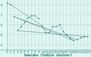 Courbe de l'humidex pour Epinal (88)