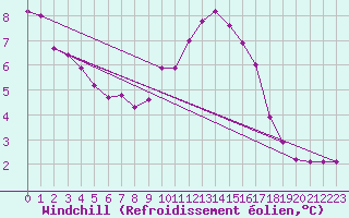 Courbe du refroidissement olien pour Orange (84)